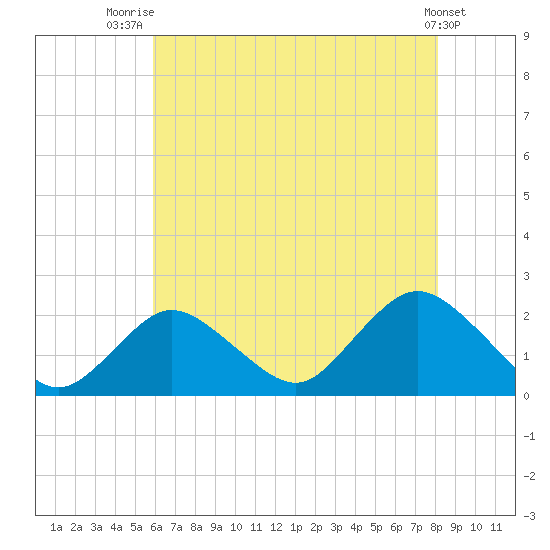 Barnegat Inlet tide chart for Friday, August 2, 2024