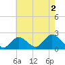Barnegat Inlet tide chart for Friday, August 2, 2024