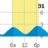Barnegat Inlet tide chart for Saturday, August 31, 2024