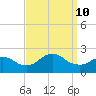 Barnegat Inlet tide chart for Tuesday, September 10, 2024