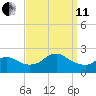 Barnegat Inlet tide chart for Wednesday, September 11, 2024