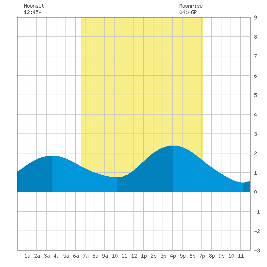 Barnegat Inlet tide chart for Friday, September 13, 2024
