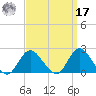Barnegat Inlet tide chart for Tuesday, September 17, 2024