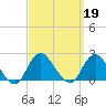Barnegat Inlet tide chart for Thursday, September 19, 2024