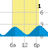Barnegat Inlet tide chart for Sunday, September 1, 2024
