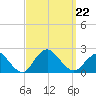Barnegat Inlet tide chart for Sunday, September 22, 2024
