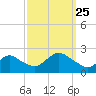 Barnegat Inlet tide chart for Wednesday, September 25, 2024