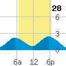 Barnegat Inlet tide chart for Saturday, September 28, 2024
