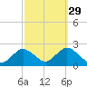 Barnegat Inlet tide chart for Sunday, September 29, 2024