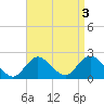 Barnegat Inlet tide chart for Tuesday, September 3, 2024