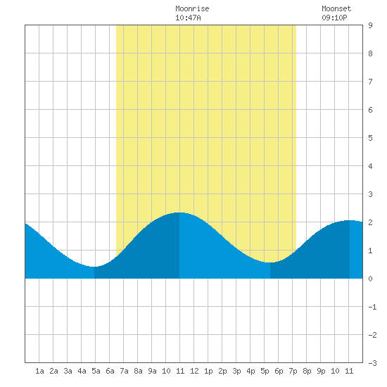 Barnegat Inlet tide chart for Saturday, September 7, 2024
