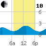 Barnegat Inlet tide chart for Thursday, October 10, 2024