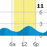 Barnegat Inlet tide chart for Friday, October 11, 2024