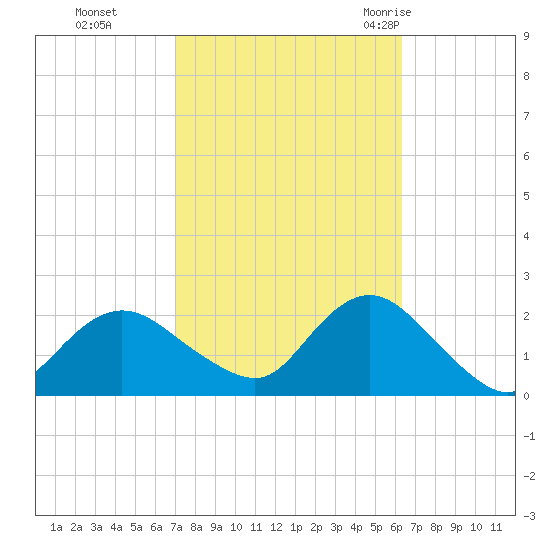 Barnegat Inlet tide chart for Sunday, October 13, 2024