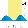 Barnegat Inlet tide chart for Monday, October 14, 2024