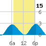 Barnegat Inlet tide chart for Tuesday, October 15, 2024