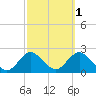Barnegat Inlet tide chart for Tuesday, October 1, 2024