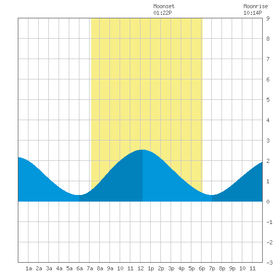 Barnegat Inlet tide chart for Tuesday, October 22, 2024