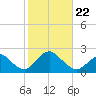 Barnegat Inlet tide chart for Tuesday, October 22, 2024