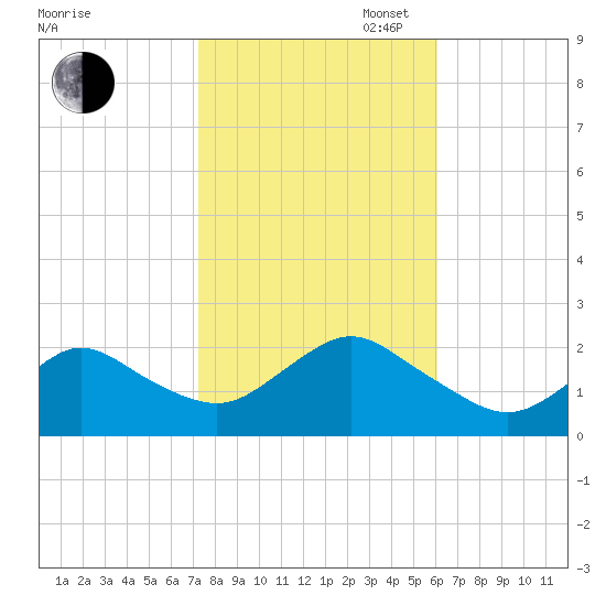 Barnegat Inlet tide chart for Thursday, October 24, 2024