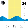 Barnegat Inlet tide chart for Thursday, October 24, 2024