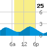 Barnegat Inlet tide chart for Friday, October 25, 2024