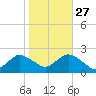Barnegat Inlet tide chart for Sunday, October 27, 2024