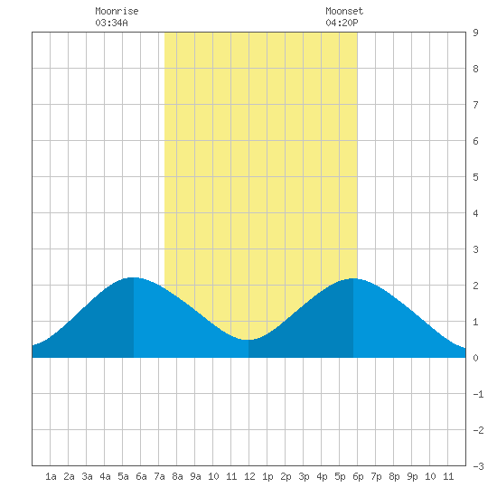 Barnegat Inlet tide chart for Monday, October 28, 2024