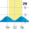 Barnegat Inlet tide chart for Monday, October 28, 2024