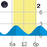 Barnegat Inlet tide chart for Wednesday, October 2, 2024
