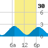 Barnegat Inlet tide chart for Wednesday, October 30, 2024