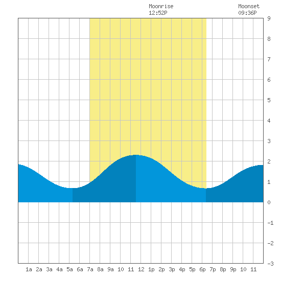 Barnegat Inlet tide chart for Tuesday, October 8, 2024