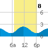 Barnegat Inlet tide chart for Tuesday, October 8, 2024
