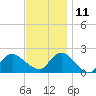Barnegat Inlet tide chart for Monday, November 11, 2024