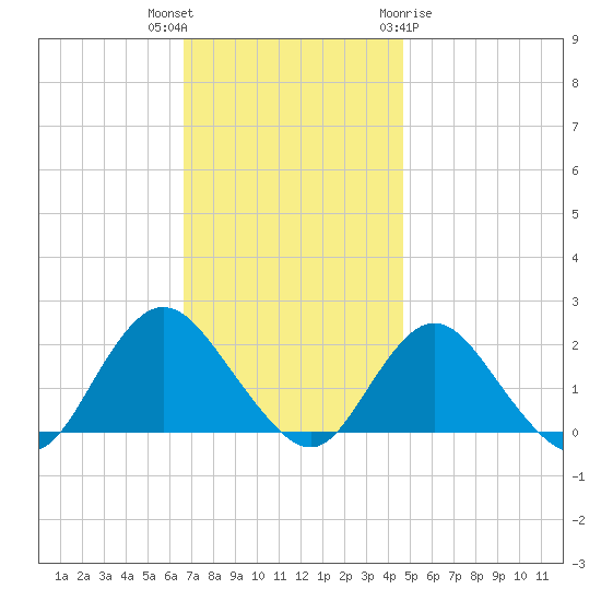Barnegat Inlet tide chart for Thursday, November 14, 2024
