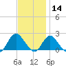 Barnegat Inlet tide chart for Thursday, November 14, 2024