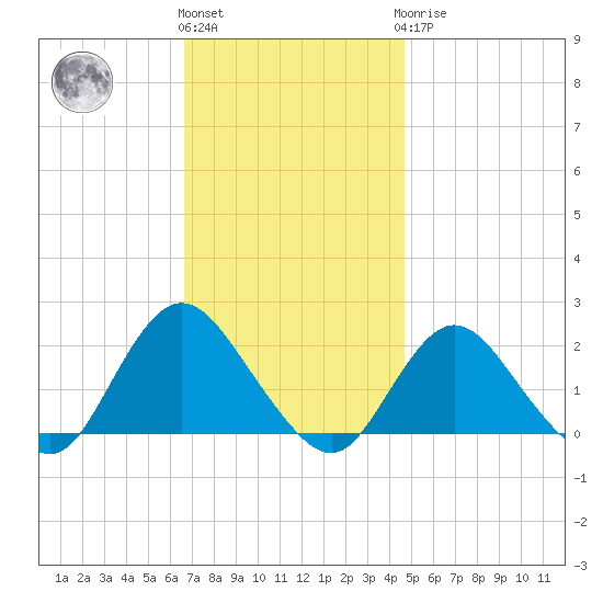 Barnegat Inlet tide chart for Friday, November 15, 2024