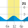 Barnegat Inlet tide chart for Thursday, November 21, 2024