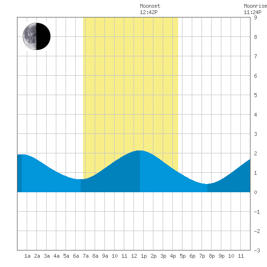 Barnegat Inlet tide chart for Friday, November 22, 2024