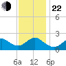 Barnegat Inlet tide chart for Friday, November 22, 2024