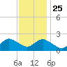 Barnegat Inlet tide chart for Monday, November 25, 2024