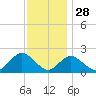 Barnegat Inlet tide chart for Thursday, November 28, 2024