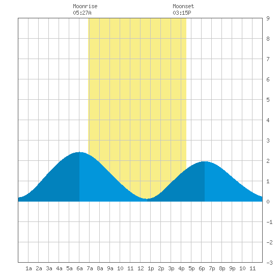 Barnegat Inlet tide chart for Friday, November 29, 2024