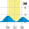 Barnegat Inlet tide chart for Saturday, November 30, 2024