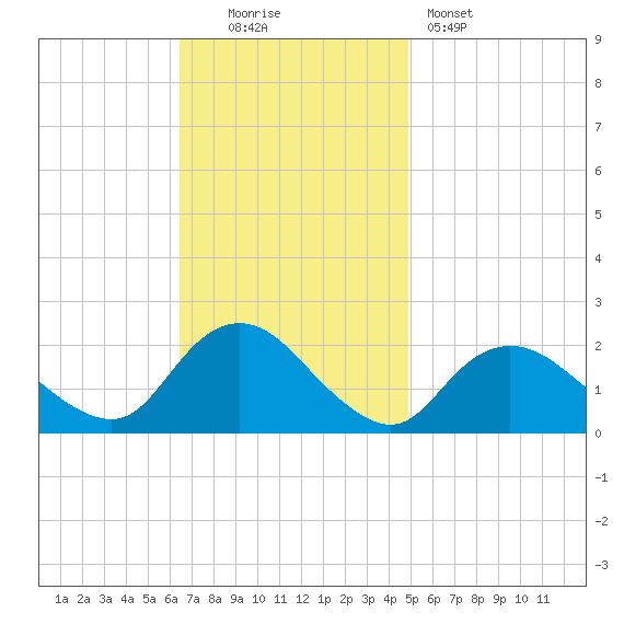 Barnegat Inlet tide chart for Sunday, November 3, 2024