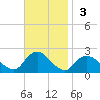 Barnegat Inlet tide chart for Sunday, November 3, 2024