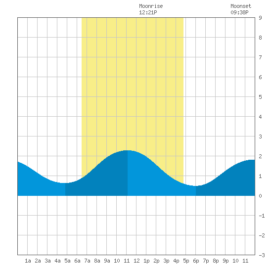 Barnegat Inlet tide chart for Thursday, November 7, 2024