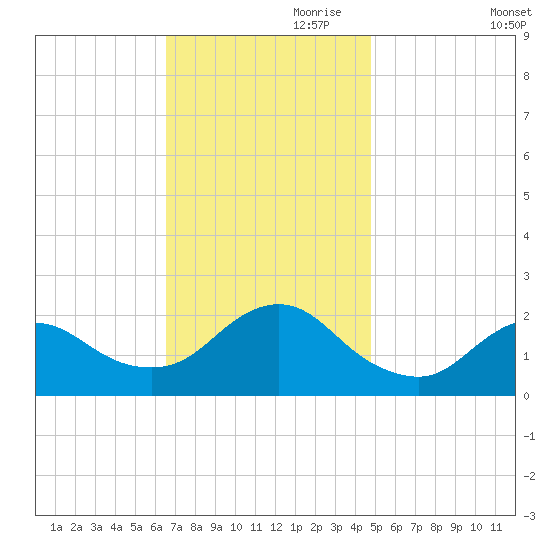 Barnegat Inlet tide chart for Friday, November 8, 2024