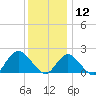 Barnegat Inlet tide chart for Thursday, December 12, 2024