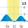 Barnegat Inlet tide chart for Friday, December 13, 2024